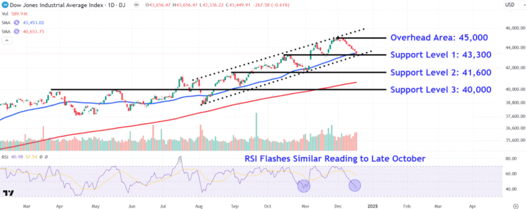 Dow Jones Industrial Average Levels to Watch as Index Rides 9-Day Losing Streak