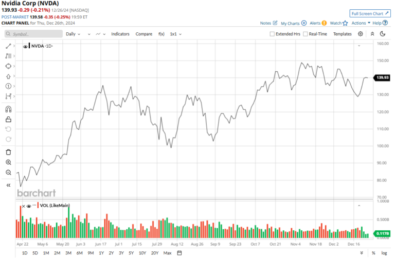 The 3 Best-Performing Stocks From the Dow Jones in 2024